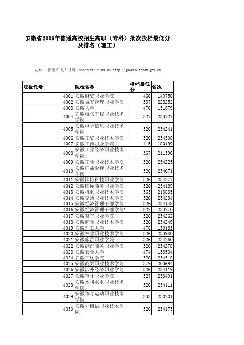 安徽省2009年普通高校招生高职(专科)批次投档最低分及排名(理工)
