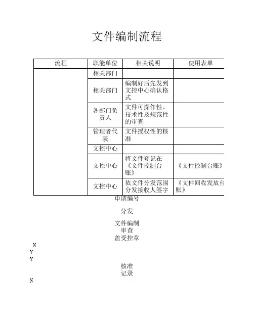 文控中心文件管理流程