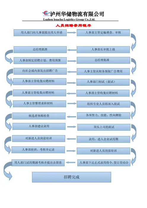 人员招聘录用程序