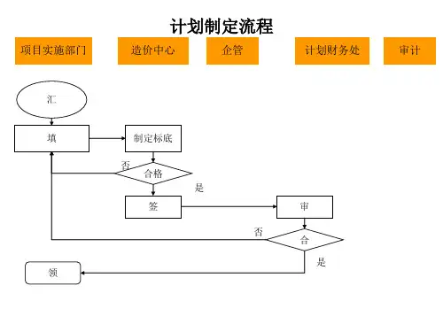 物流行业-计划制定标准流程