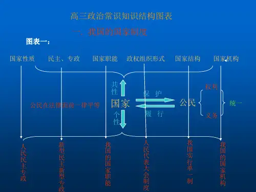 高三政治常识知识结构图表