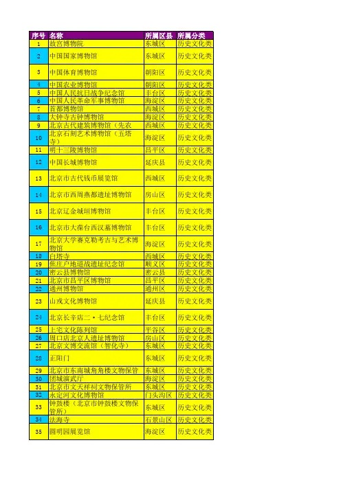 最新2015年北京市博物馆名录(按所属类别划分)