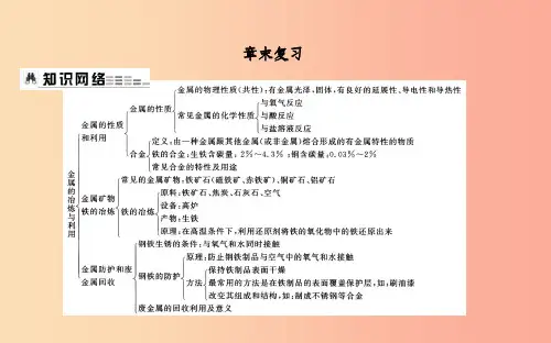 2019届九年级化学上册 第5章 金属的冶炼与利用章末复习课件 沪教版