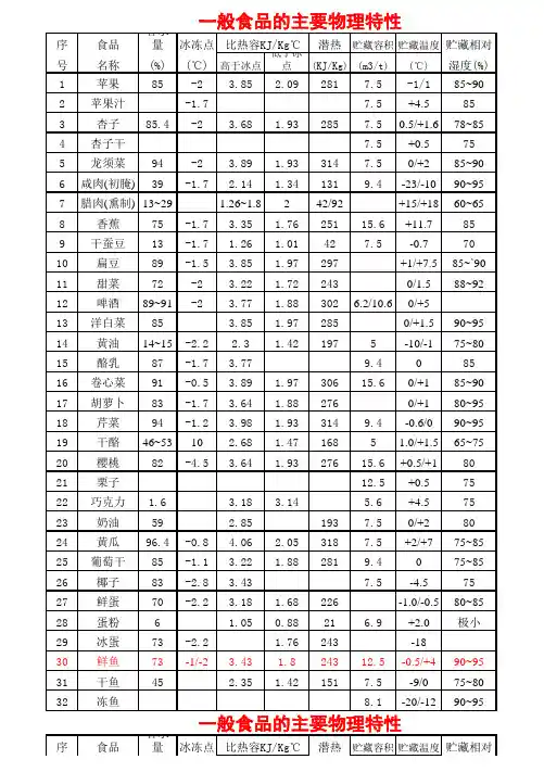 冷库负荷计算用食品特性表