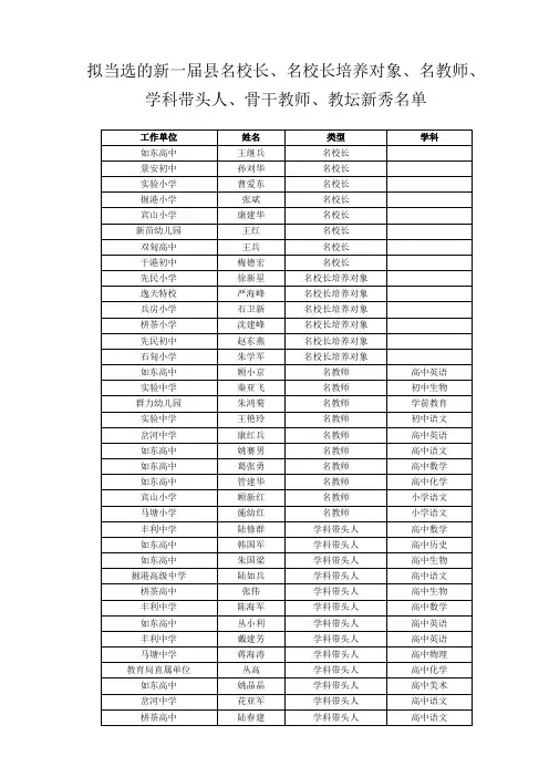 拟当选的新一届县名校长、名校长培养对象、名教师、