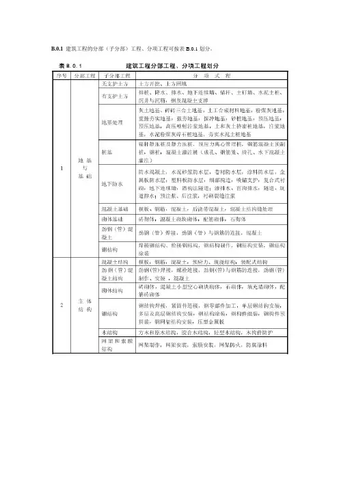 建筑工程分部(子分部)工程分项工程划分