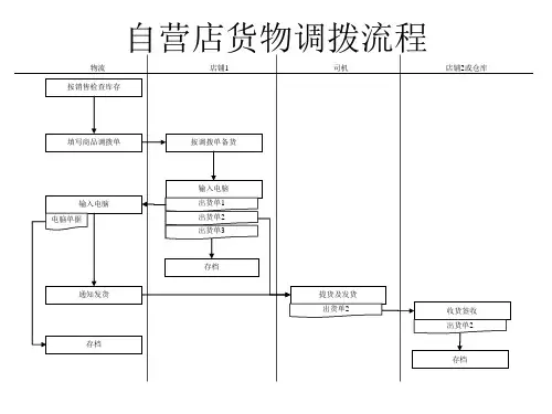 (新)服装行业自营店货物调拨流程