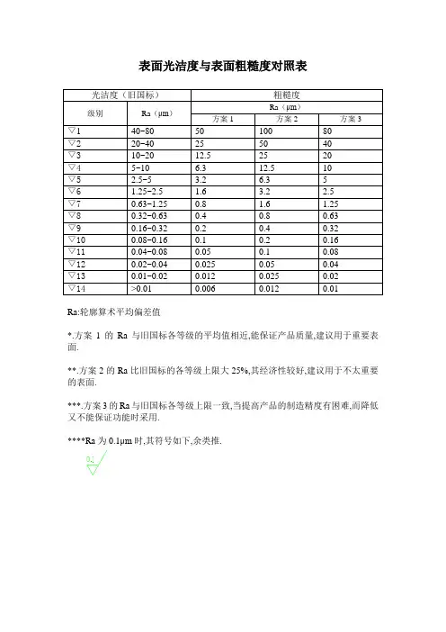 表面光洁度与表面粗糙度对照表 3