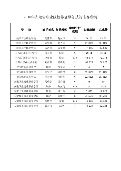2018年安徽职业院校养老服务技能比赛成绩