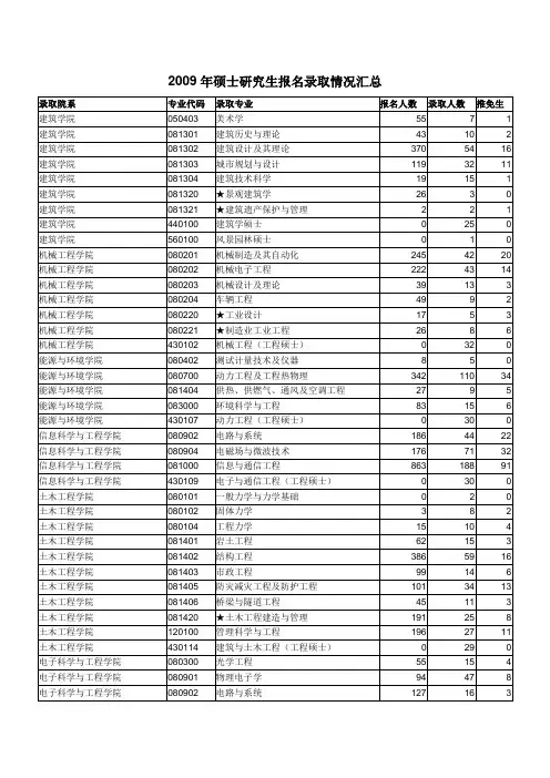 东南大学2009年硕士研究生报名录取情况汇总