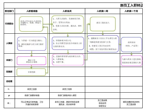 2、新员工入职流程图