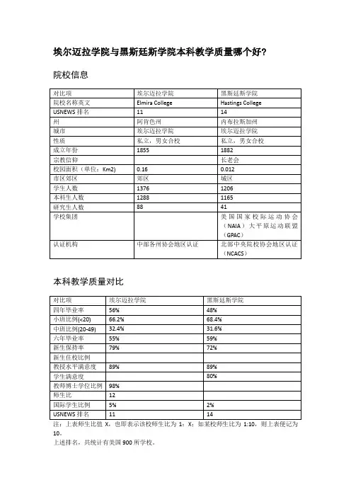 埃尔迈拉学院与黑斯廷斯学院本科教学质量对比