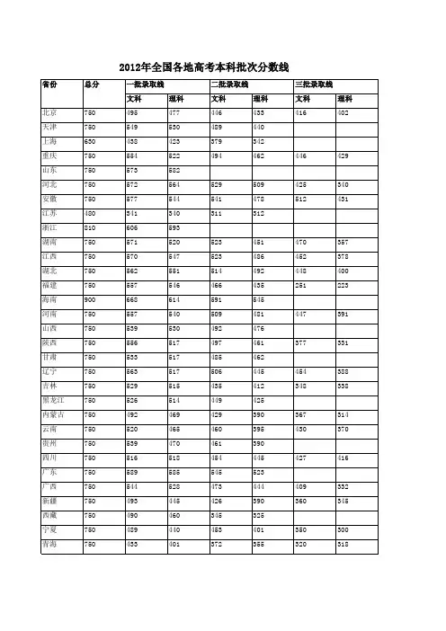 2012年全国各地高考本科批次分数线汇总