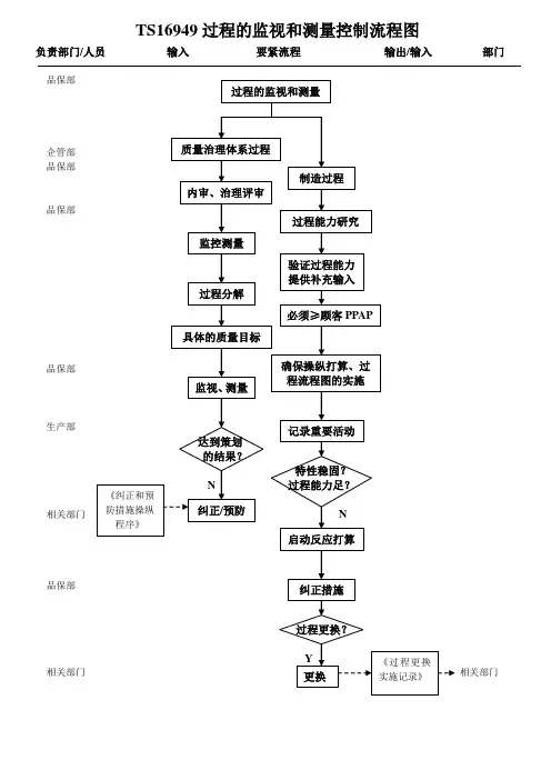 TS16949过程的监视和测量控制流程图
