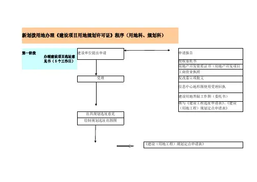 建设工程规划报批流程 2