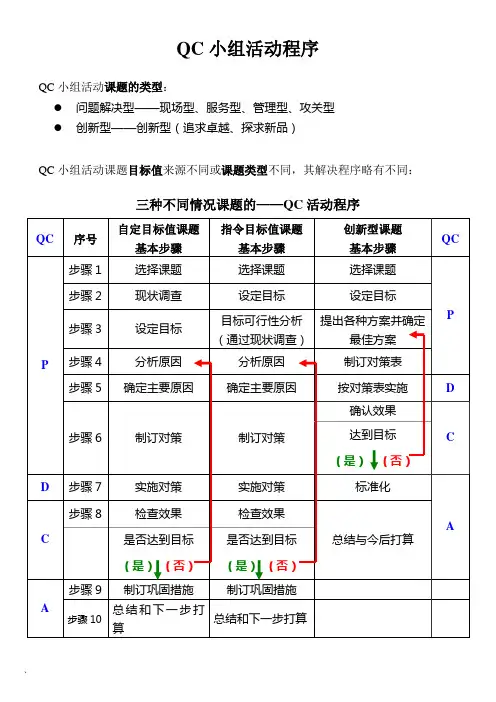 QC小组活动程序 2