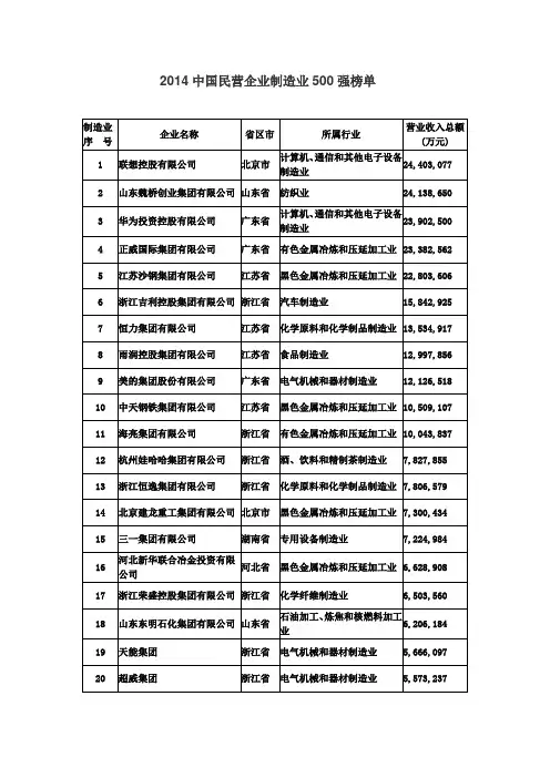 2014年民企制造业500强