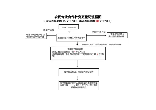 农民专业合作社变更登记流程图