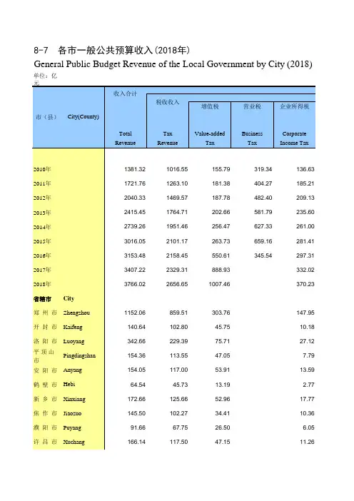 河南：8-7 各市一般公共预算收入(2018年) 郑州开封洛安南信濮阳新乡焦作许昌周口平顶鹤壁漯河三门商丘
