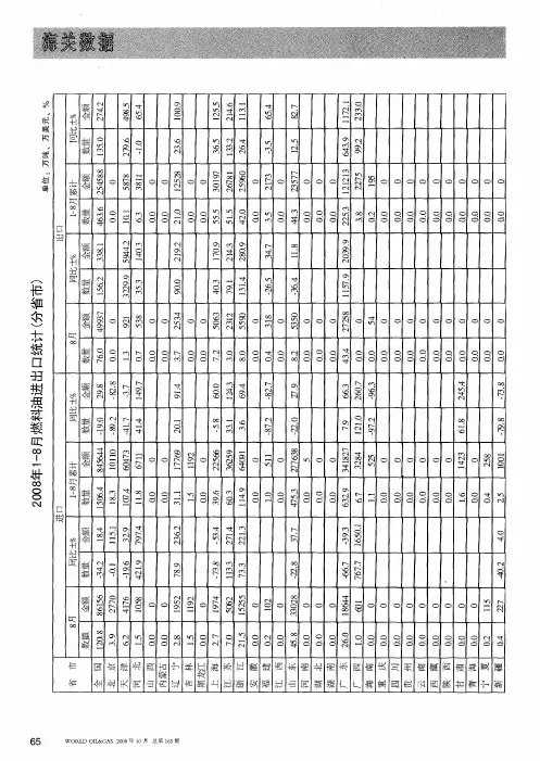 2008年1-8月燃料油进出口统计(分省市)
