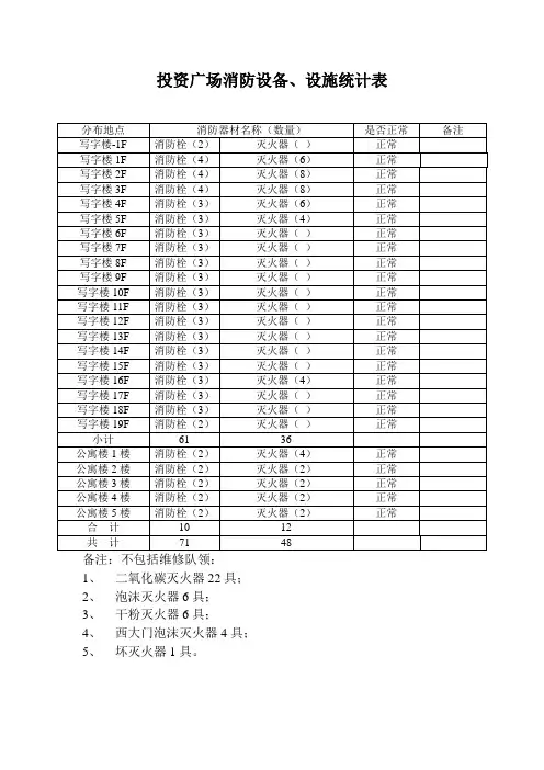 消防设备、设施统计表
