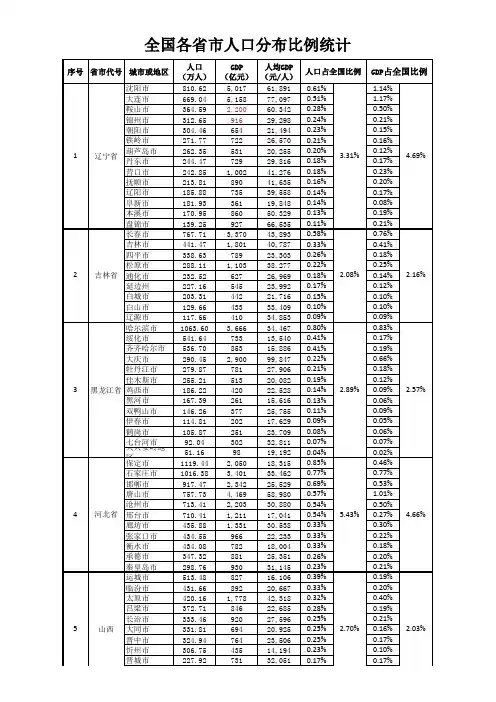 全国339个地级以上市人口及GDP排名统计