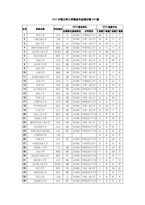 2015中国大学工学最佳专业排行榜100强