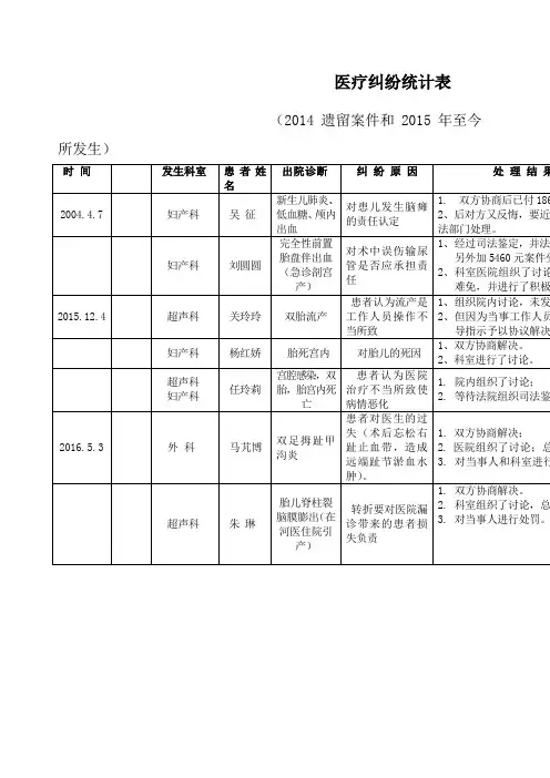 医疗纠纷统计表 