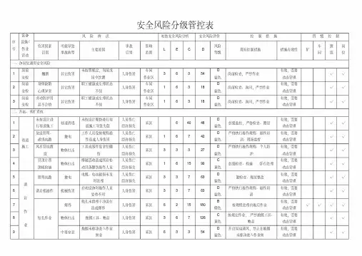 安全风险分级管控表