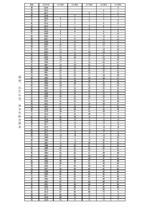 2015—2019年属相、出生年份、周岁年龄对照表