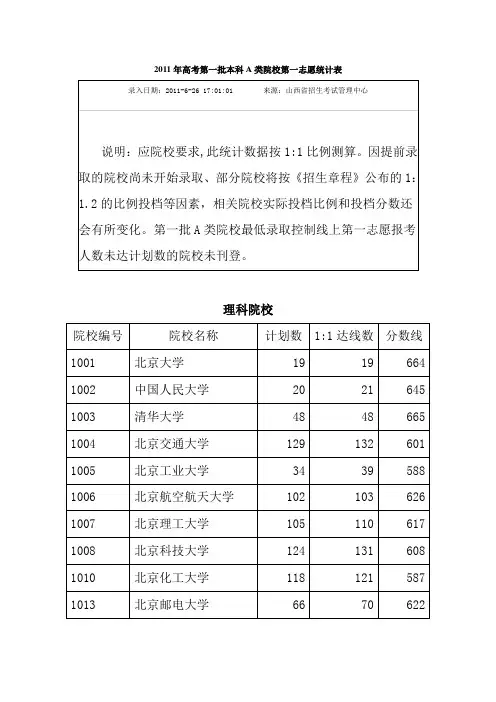 2011年高考第一批本科A类院校第一志愿统计表