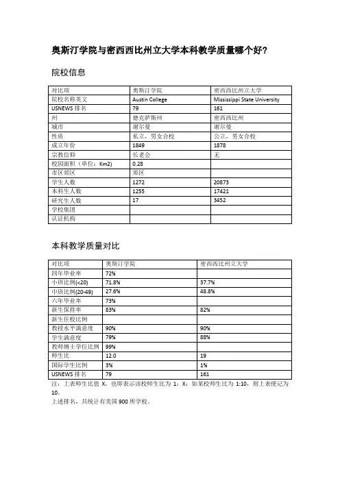 奥斯汀学院与密西西比州立大学本科教学质量对比