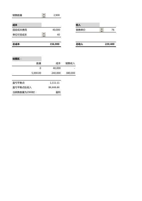 本量利分析图表