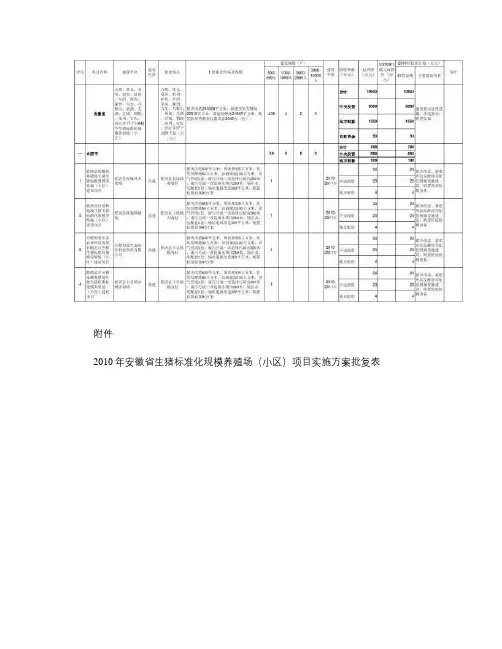2010年安徽省生猪标准化规模养殖场小xls.