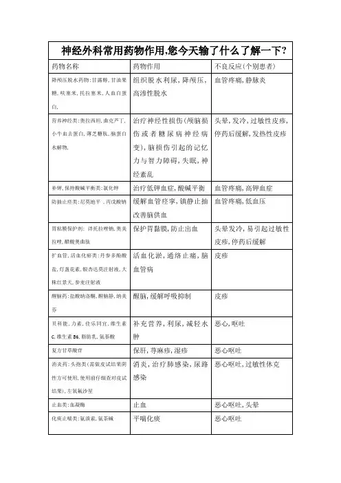 神经外科常用药物作用