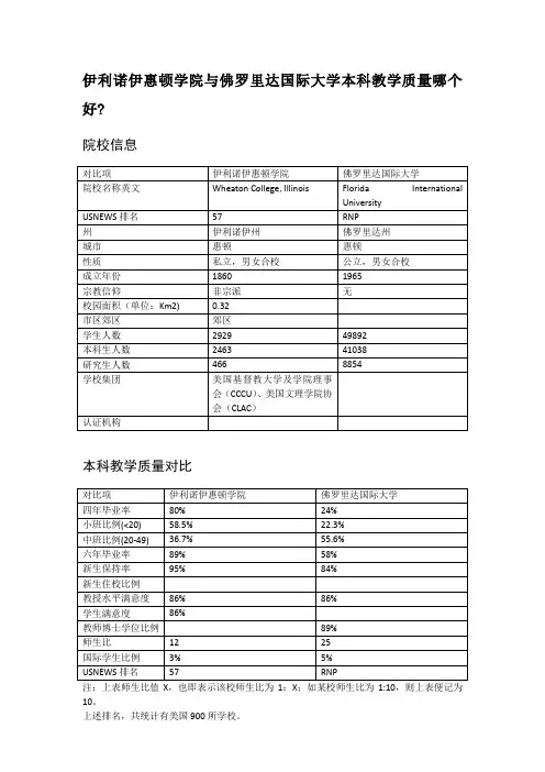 伊利诺伊惠顿学院与佛罗里达国际大学本科教学质量对比