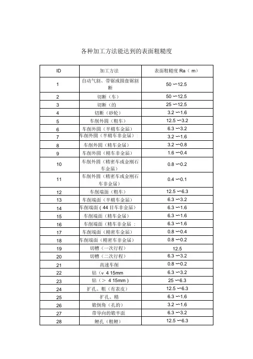 各种机械加工方法能达到的表面粗糙度 2