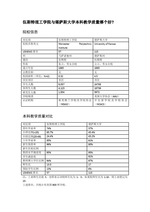 伍斯特理工学院与堪萨斯大学本科教学质量对比