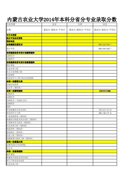内蒙古农业大学2014年本科分省分专业最高分最低分平均分