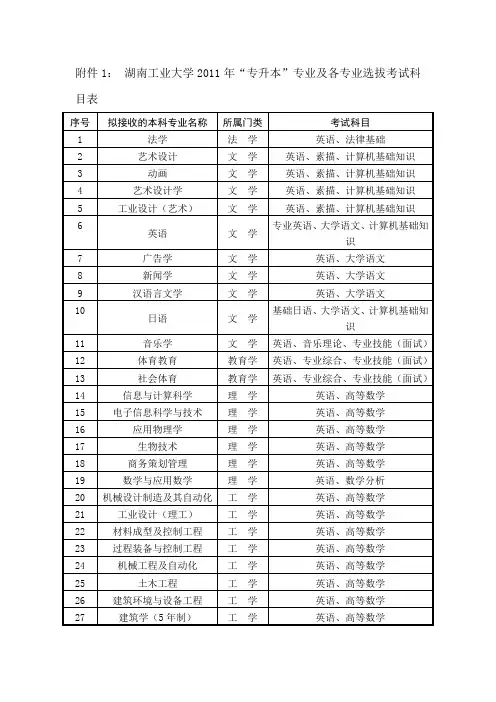 湖南工业大学专升本各专业考试科目