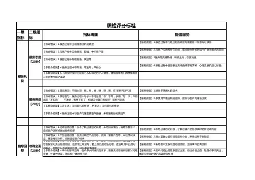 电商天猫淘宝客服聊天绩效考核规则标准要求