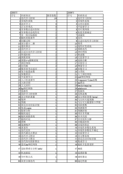 【国家自然科学基金】_迭代学习_基金支持热词逐年推荐_【万方软件创新助手】_20140731