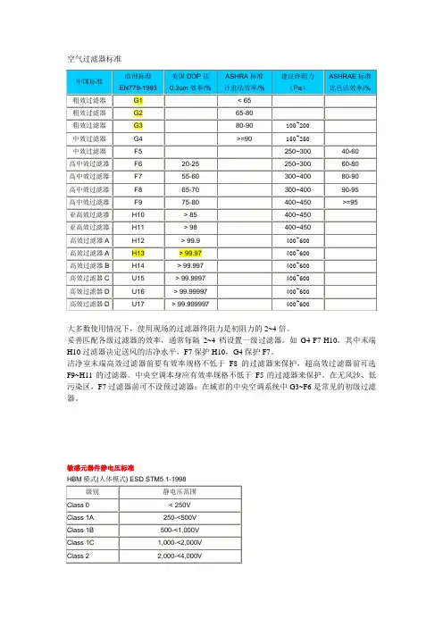 空气过滤器标准对比介绍