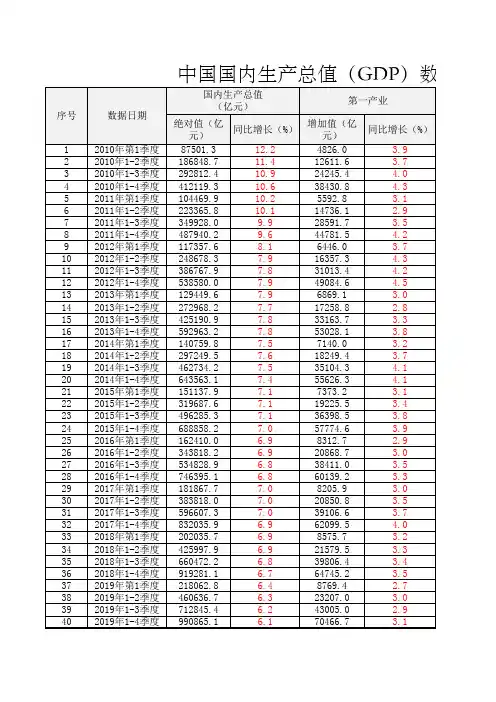 中国国内生产总值(GDP)数据(2010-2019年)