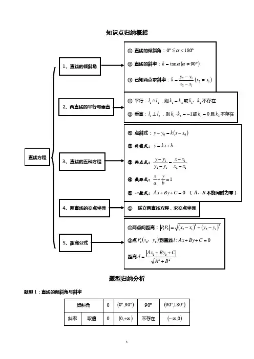 高中数学必修二直线与直线方程题型归纳总结
