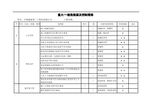 重大危险源清单及控制措施清单