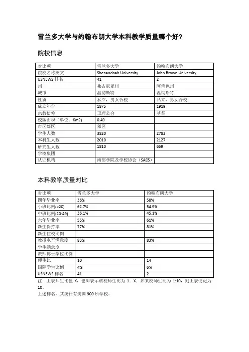 雪兰多大学与约翰布朗大学本科教学质量对比