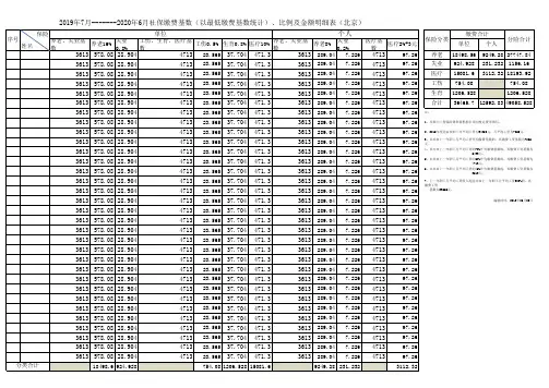2019年7月-------2020年6月社保缴费基数(以最低缴费基数统计)、比例及金额明细表(北京)