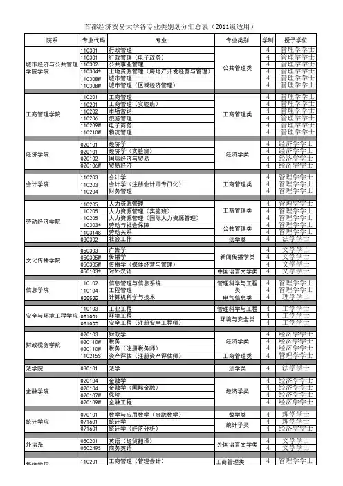 首都经济贸易大学各专业门类划分汇总表_2011_