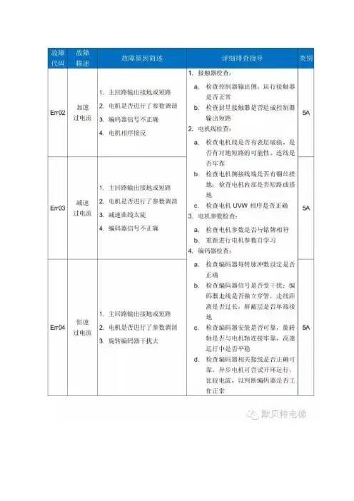 默纳克NICE3000new故障代码表(含子代码,比说明书还全)